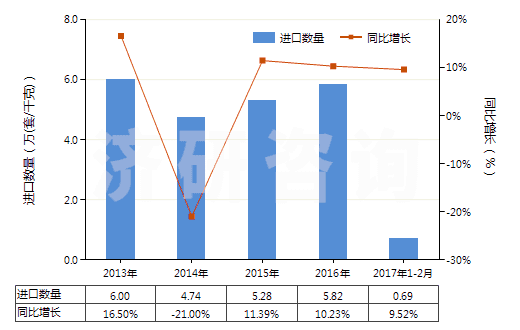 2013-2017年2月中國玻璃用型模(HS84805000)進口量及增速統(tǒng)計